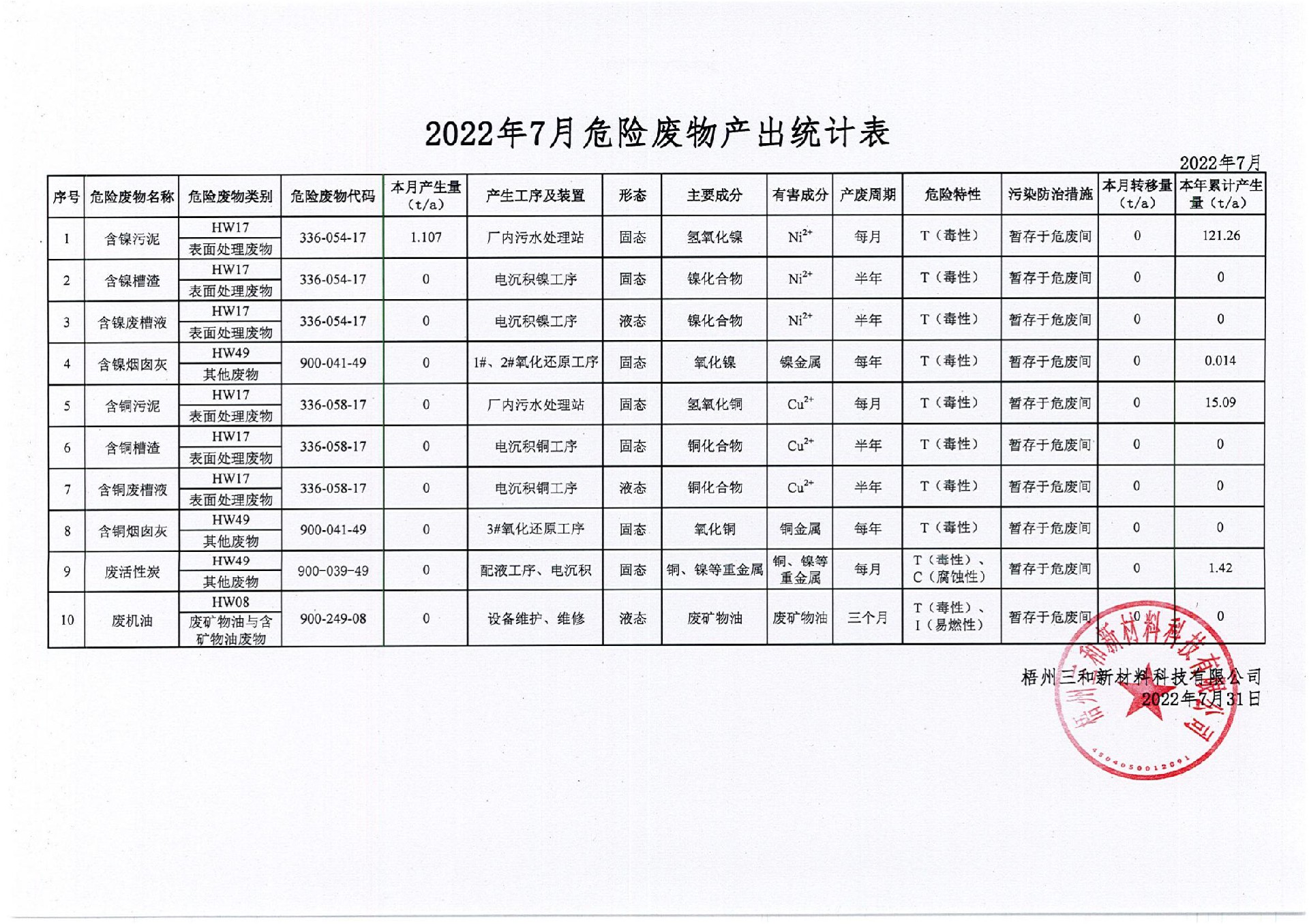 2022年7月危險廢物產出統(tǒng)計表_00.jpg